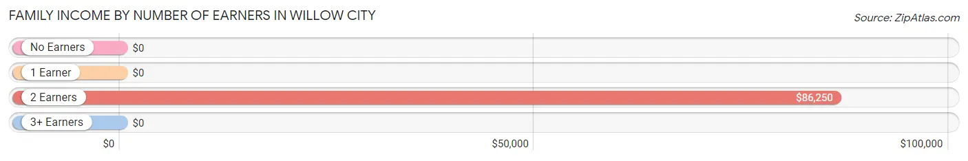 Family Income by Number of Earners in Willow City