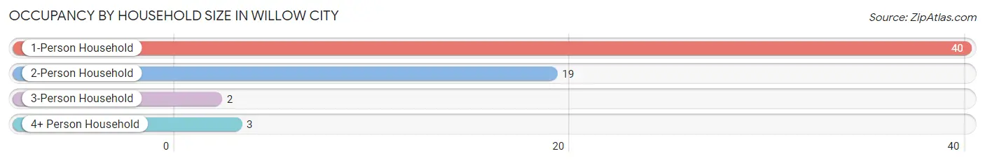 Occupancy by Household Size in Willow City