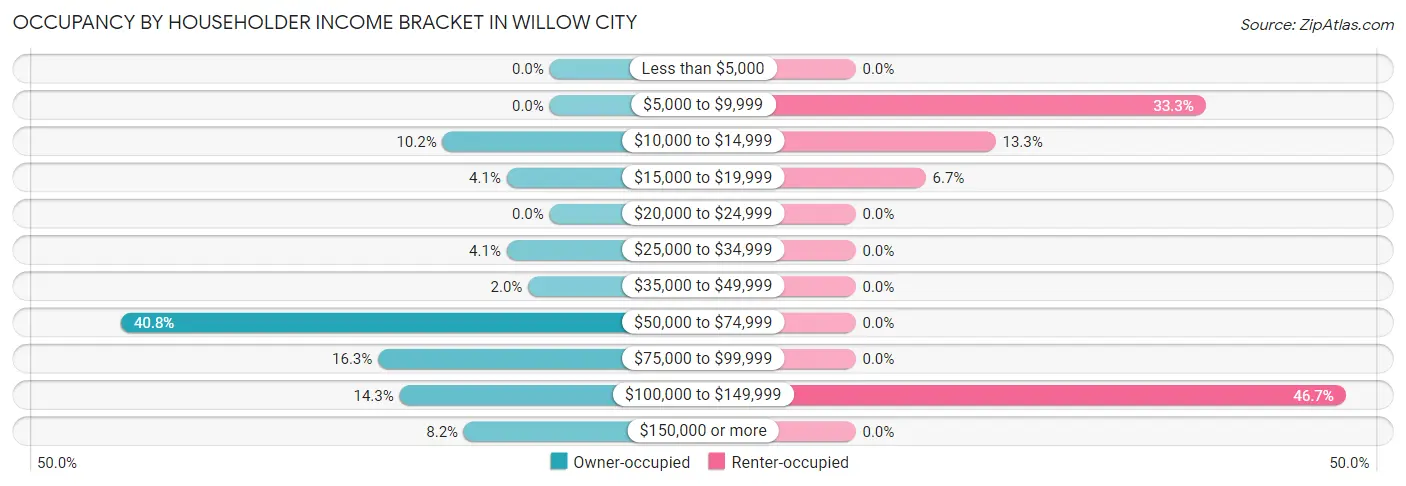 Occupancy by Householder Income Bracket in Willow City