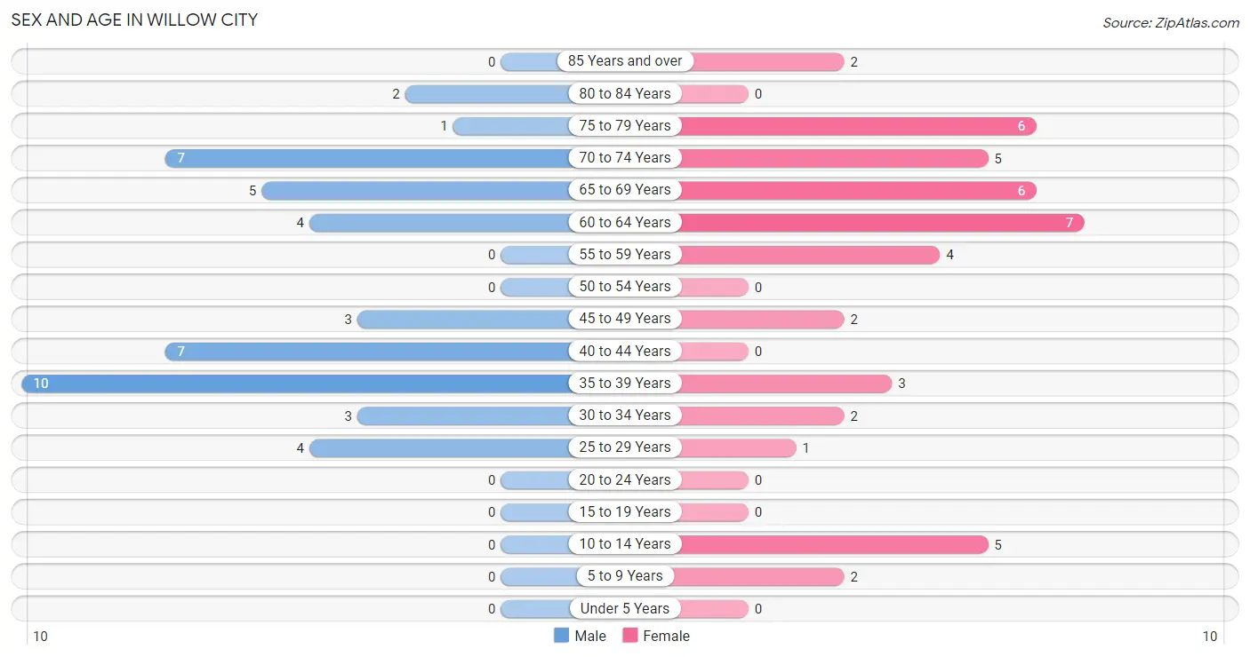 Sex and Age in Willow City