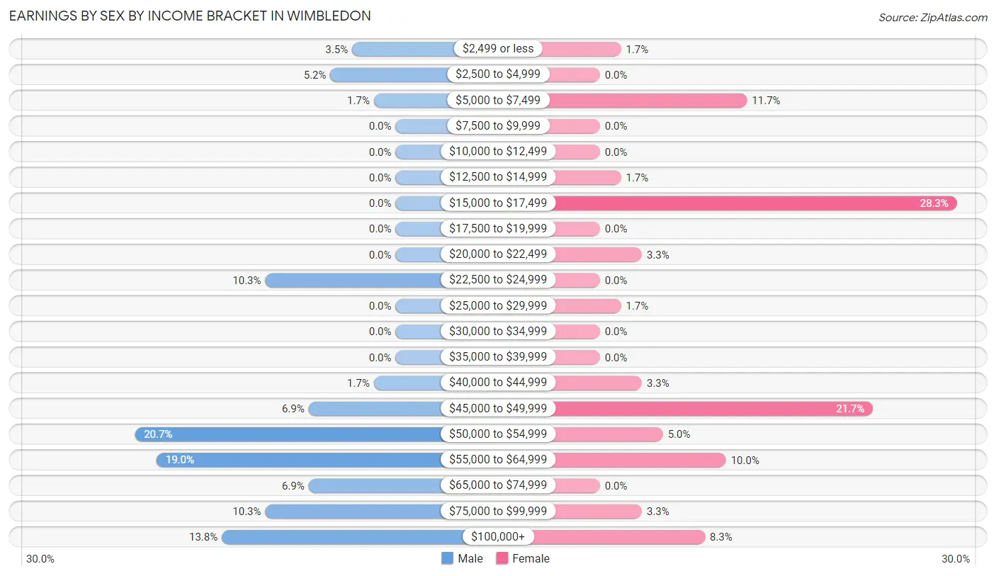 Earnings by Sex by Income Bracket in Wimbledon