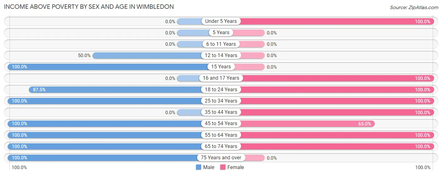 Income Above Poverty by Sex and Age in Wimbledon