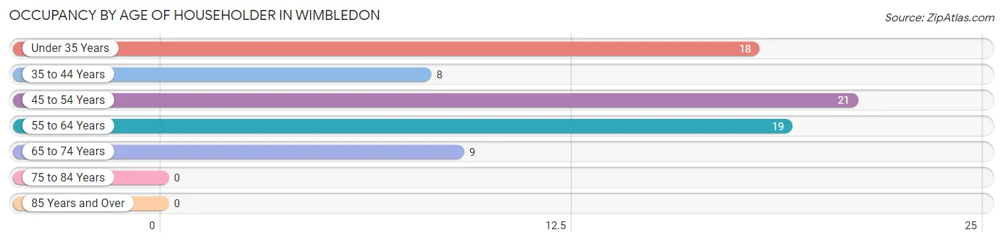 Occupancy by Age of Householder in Wimbledon