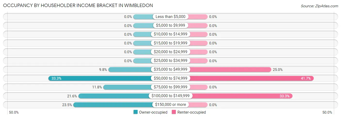 Occupancy by Householder Income Bracket in Wimbledon