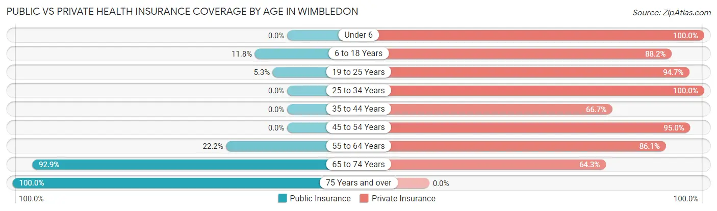 Public vs Private Health Insurance Coverage by Age in Wimbledon