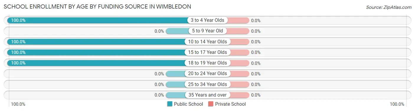 School Enrollment by Age by Funding Source in Wimbledon
