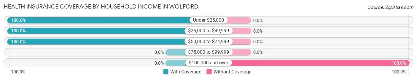 Health Insurance Coverage by Household Income in Wolford