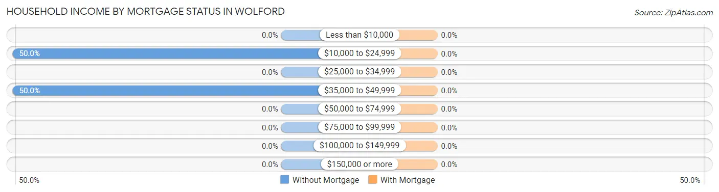Household Income by Mortgage Status in Wolford