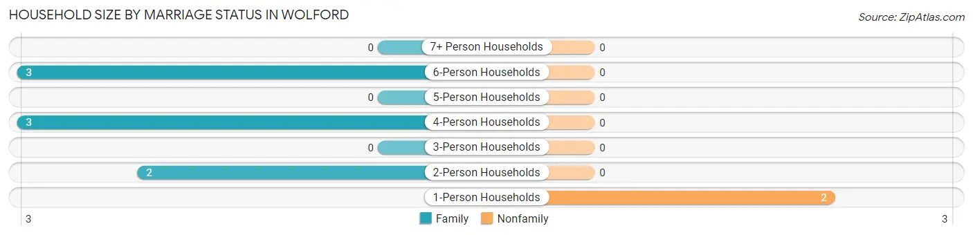 Household Size by Marriage Status in Wolford