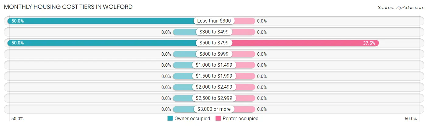 Monthly Housing Cost Tiers in Wolford
