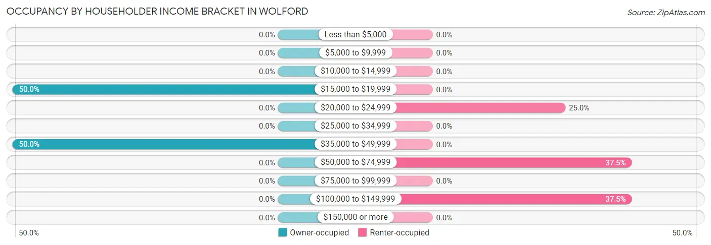 Occupancy by Householder Income Bracket in Wolford