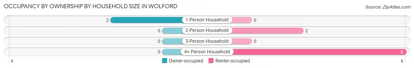 Occupancy by Ownership by Household Size in Wolford