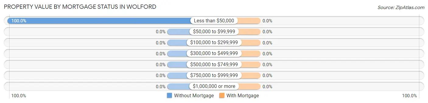 Property Value by Mortgage Status in Wolford