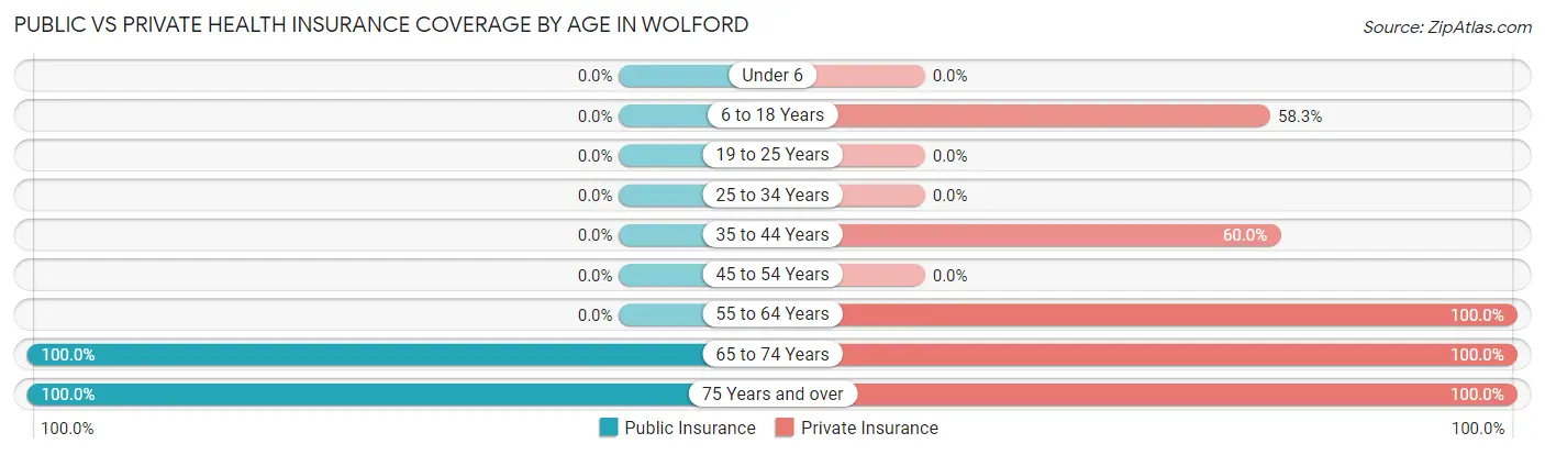 Public vs Private Health Insurance Coverage by Age in Wolford