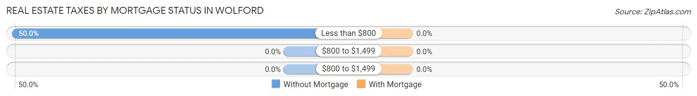 Real Estate Taxes by Mortgage Status in Wolford