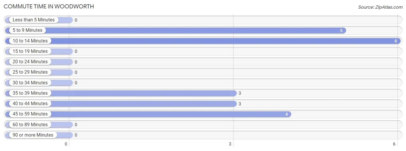 Commute Time in Woodworth