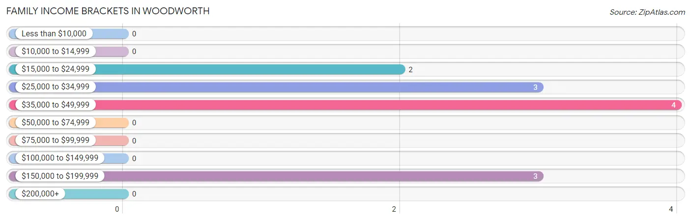 Family Income Brackets in Woodworth