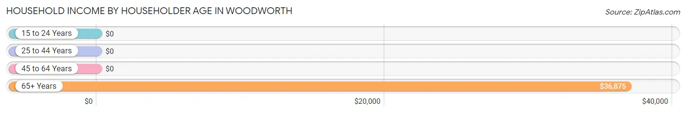 Household Income by Householder Age in Woodworth