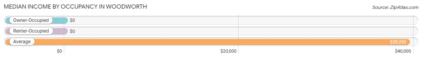 Median Income by Occupancy in Woodworth