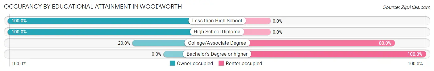 Occupancy by Educational Attainment in Woodworth