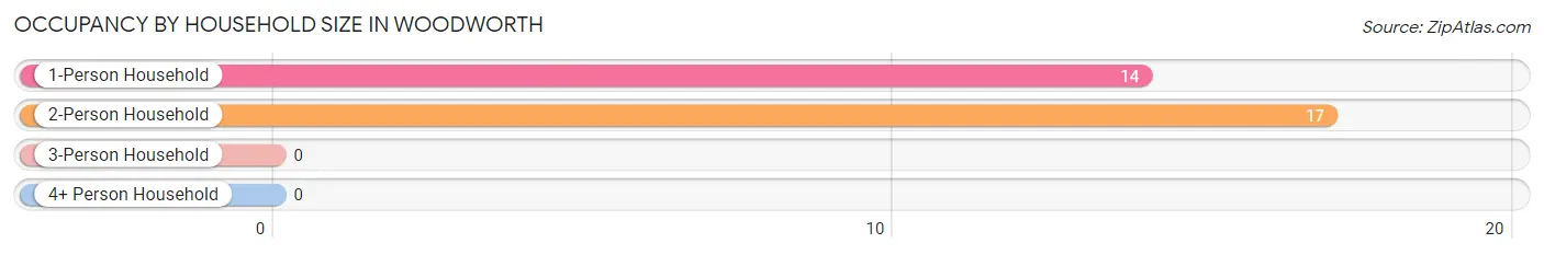 Occupancy by Household Size in Woodworth