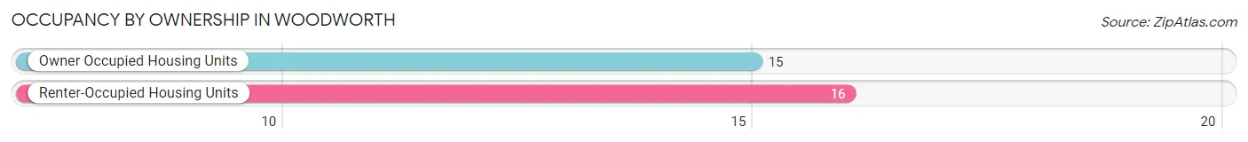 Occupancy by Ownership in Woodworth