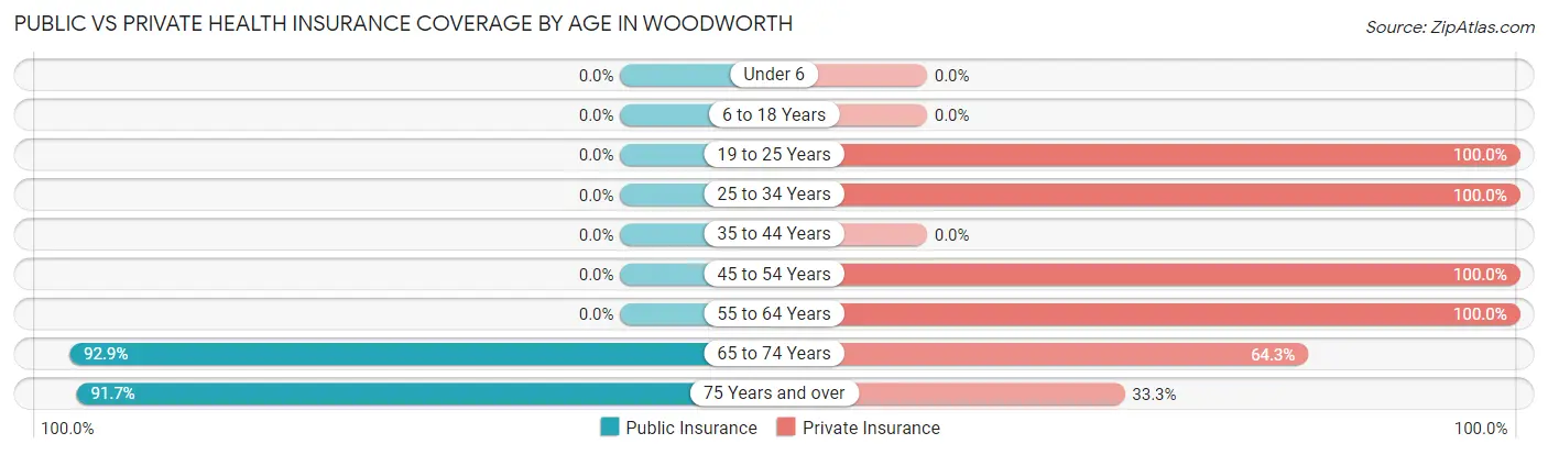 Public vs Private Health Insurance Coverage by Age in Woodworth