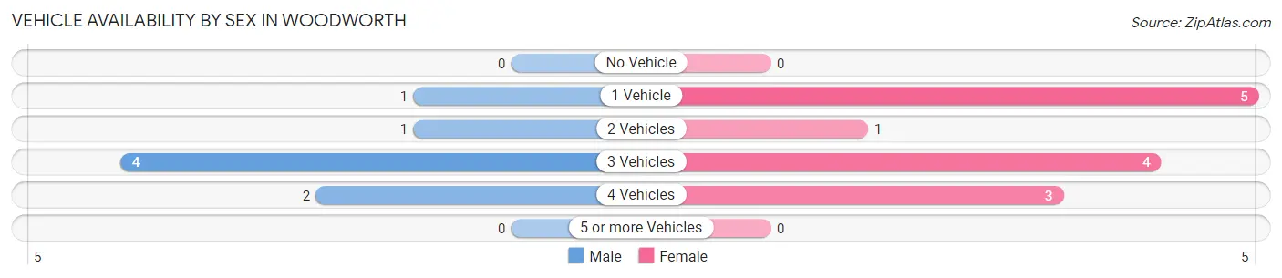 Vehicle Availability by Sex in Woodworth