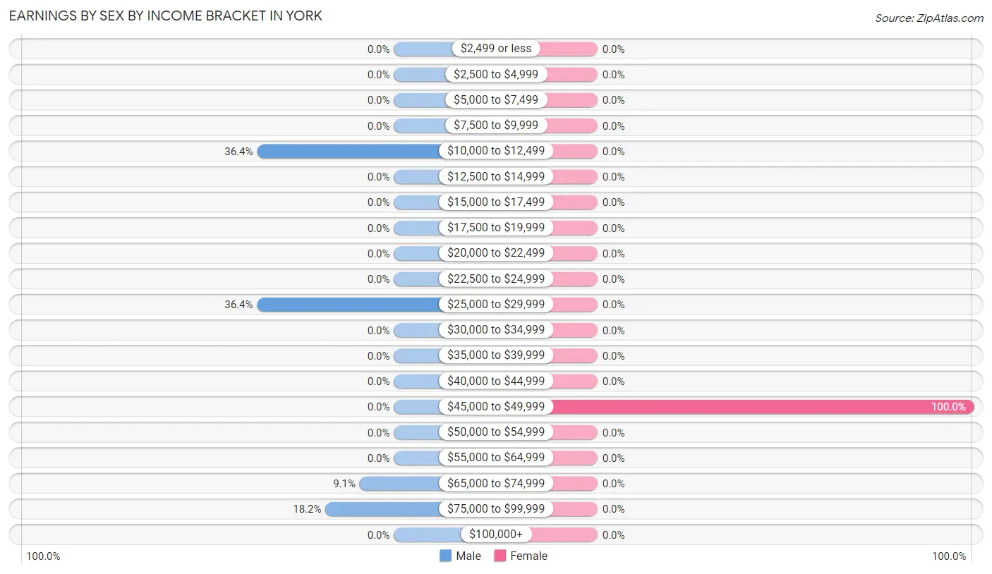 Earnings by Sex by Income Bracket in York