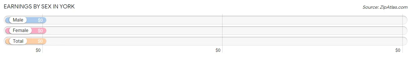 Earnings by Sex in York