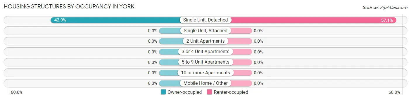 Housing Structures by Occupancy in York