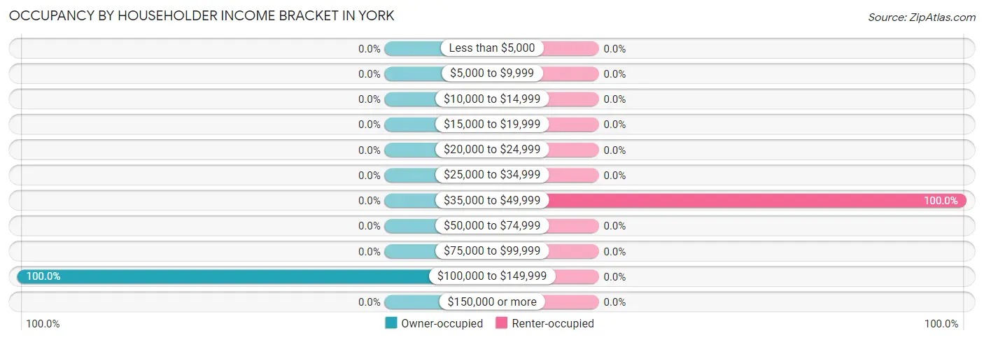Occupancy by Householder Income Bracket in York