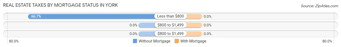 Real Estate Taxes by Mortgage Status in York