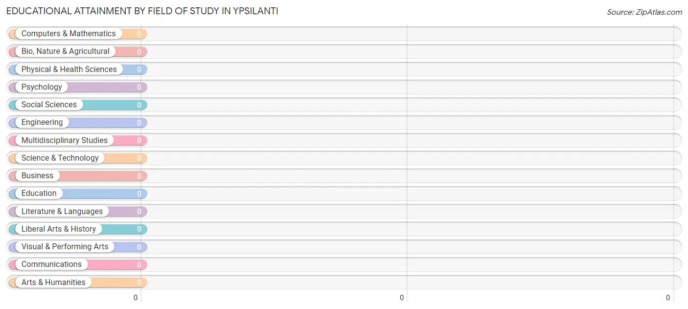 Educational Attainment by Field of Study in Ypsilanti