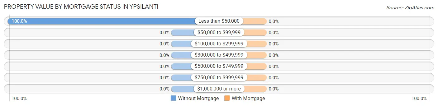 Property Value by Mortgage Status in Ypsilanti