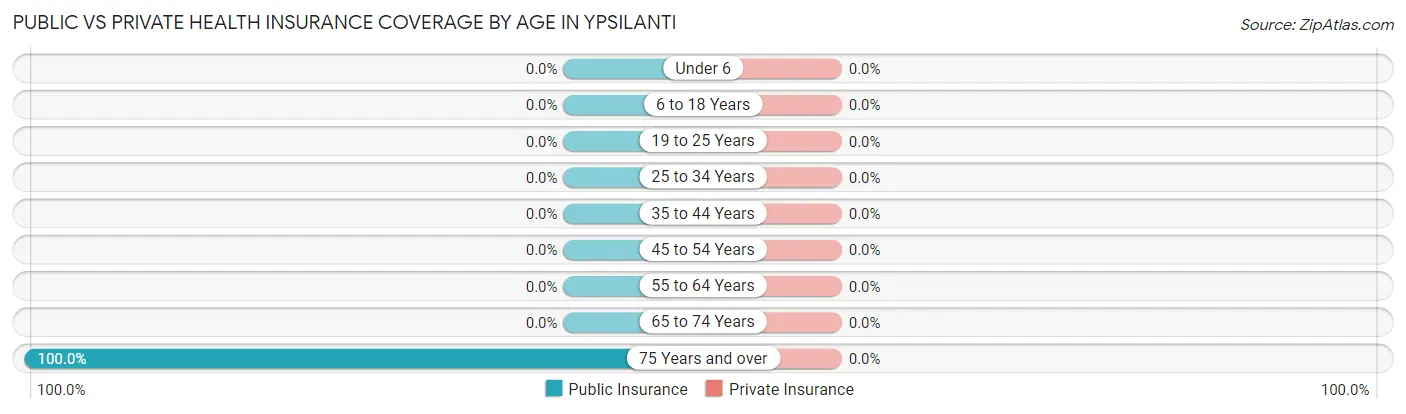 Public vs Private Health Insurance Coverage by Age in Ypsilanti