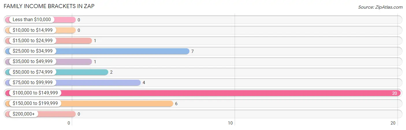 Family Income Brackets in Zap