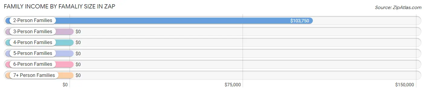 Family Income by Famaliy Size in Zap