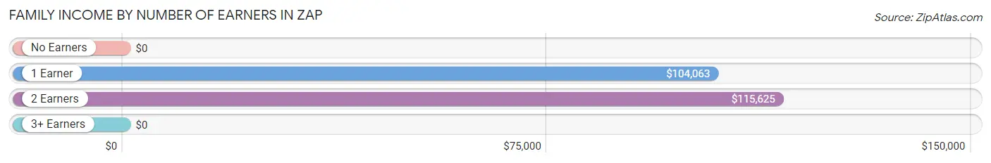 Family Income by Number of Earners in Zap