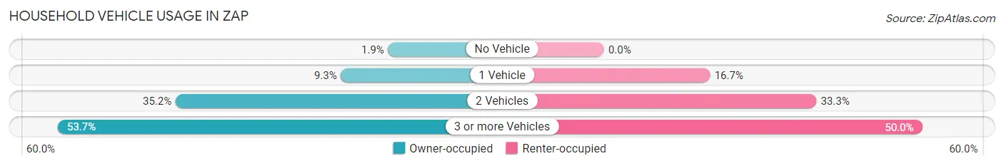 Household Vehicle Usage in Zap
