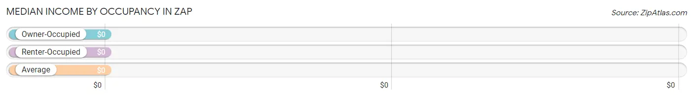 Median Income by Occupancy in Zap