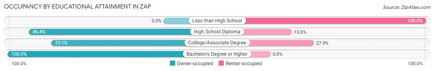 Occupancy by Educational Attainment in Zap