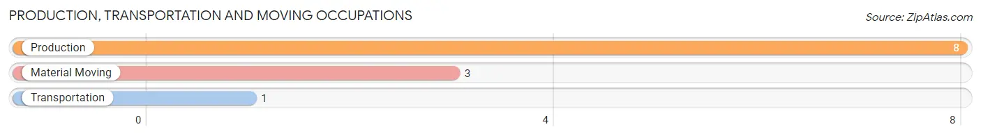 Production, Transportation and Moving Occupations in Zap