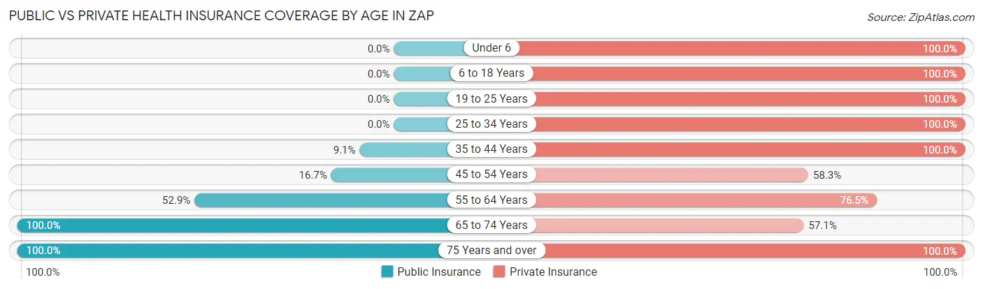 Public vs Private Health Insurance Coverage by Age in Zap