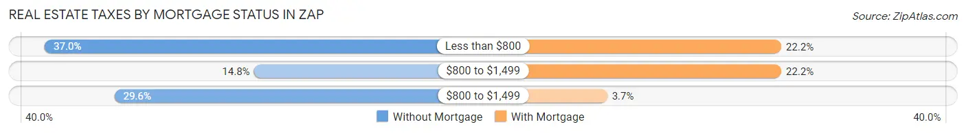 Real Estate Taxes by Mortgage Status in Zap