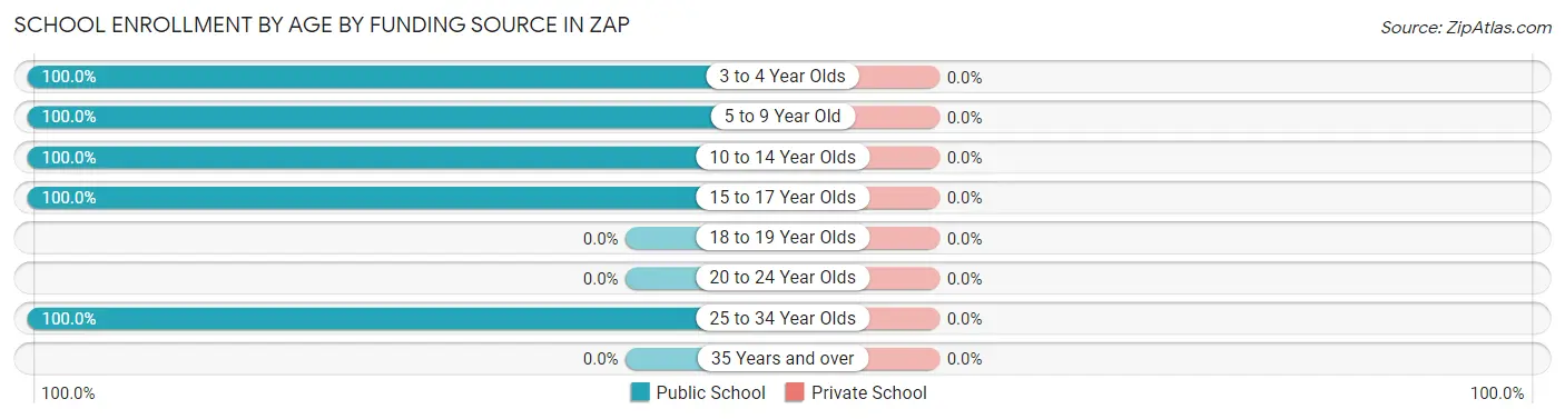 School Enrollment by Age by Funding Source in Zap