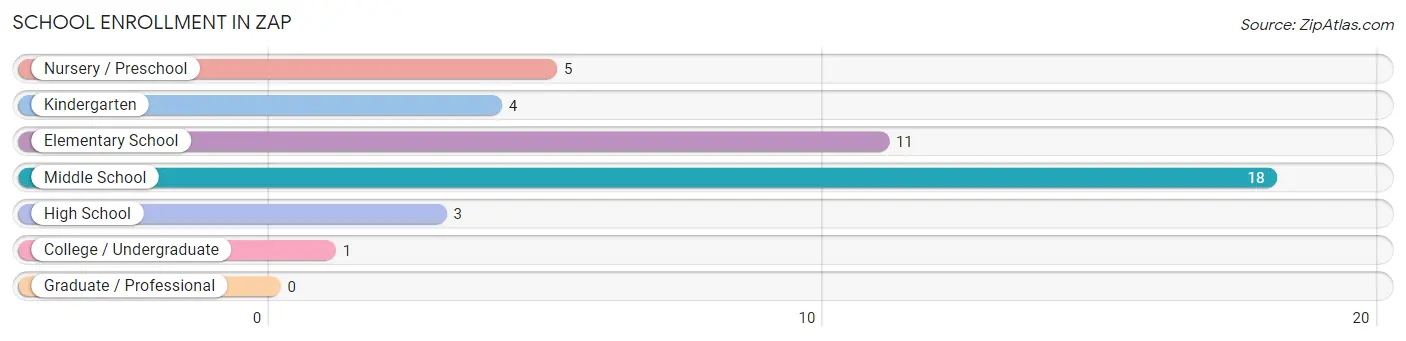 School Enrollment in Zap