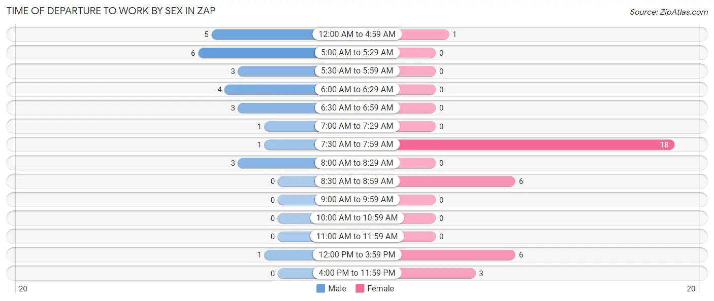 Time of Departure to Work by Sex in Zap