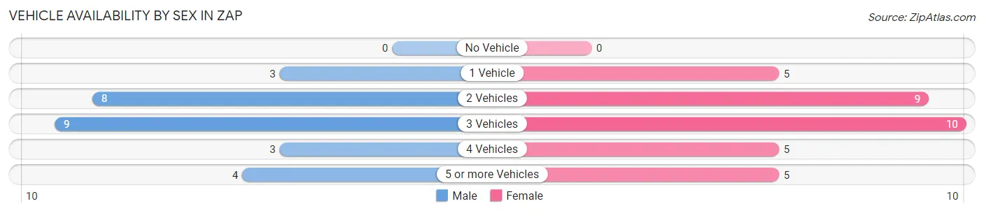 Vehicle Availability by Sex in Zap
