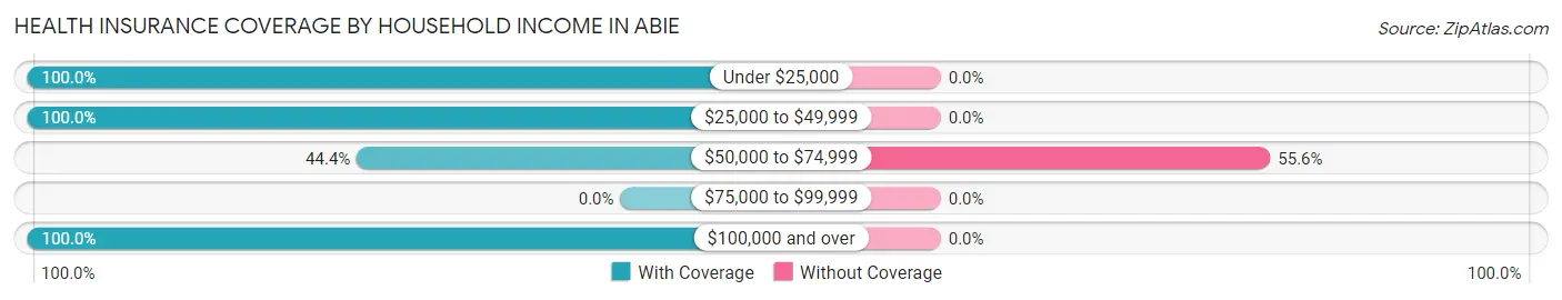 Health Insurance Coverage by Household Income in Abie